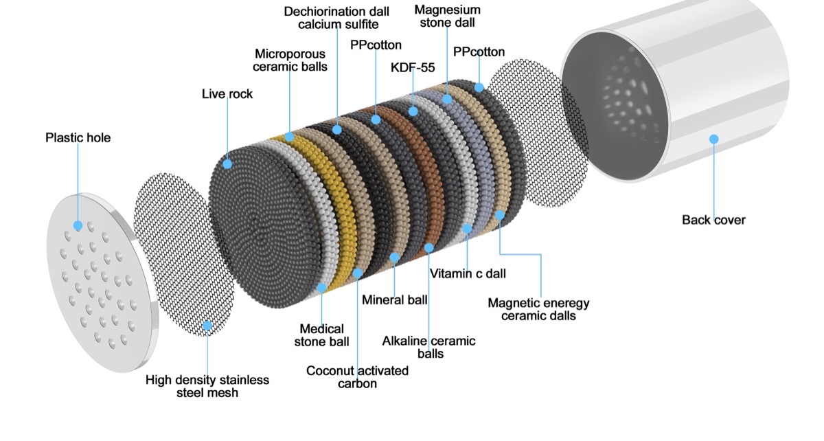 Exploded view of all 15 filtration stages — KDF-55, calcium sulfite, activated carbon, ceramic and mineral media